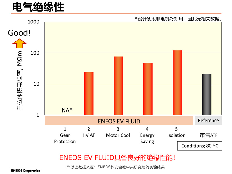 电动汽车 ▪ 混合动力汽车专用润滑油(图7)