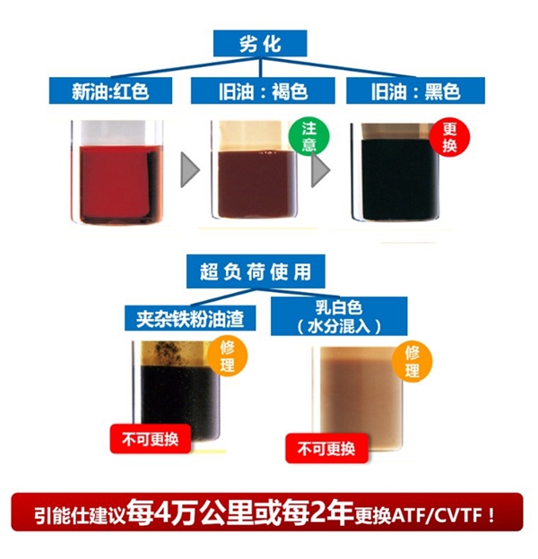 爱车的变速箱油，你换对了吗？（下篇）(图2)