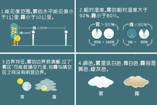 防霾必备手册-七大绝技(图1)