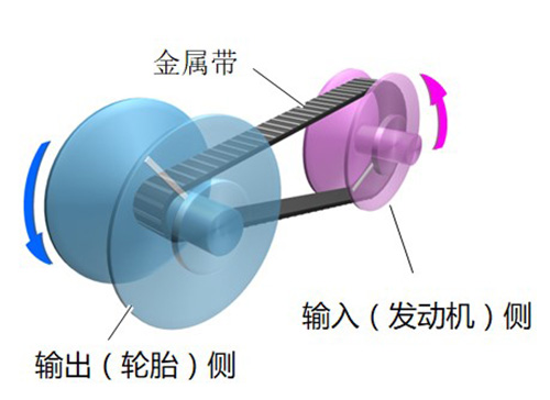 爱车的变速箱油，你换对了吗？（上篇）(图3)