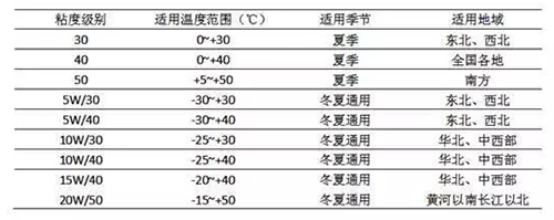 高温天，有没有必要换“夏季机油”？(图1)