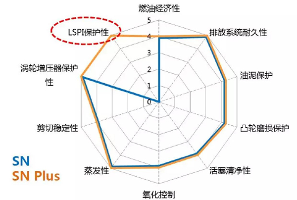 紧追国六脚步，ENEOS再推低粘度新品(图4)