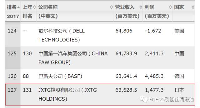 2017《财富》世界500强，JXTG集团荣膺第127位(图1)