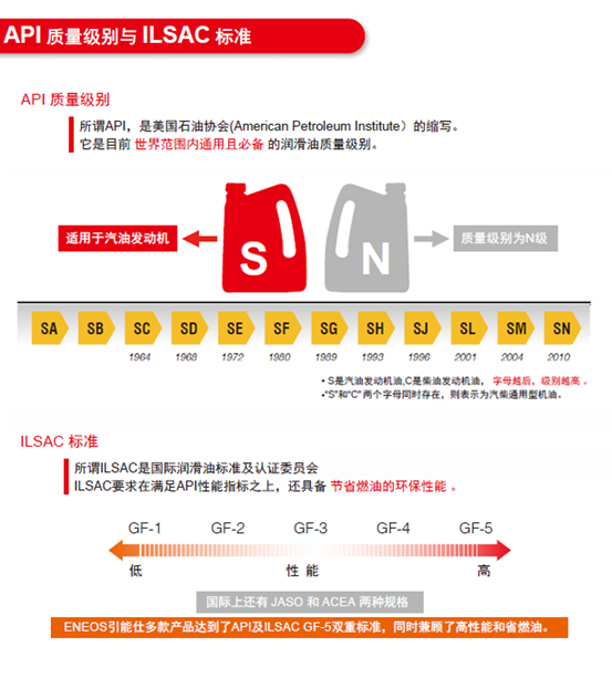 机油SAE粘度级别和API级别是什么鬼？让老司机来告诉你！(图3)