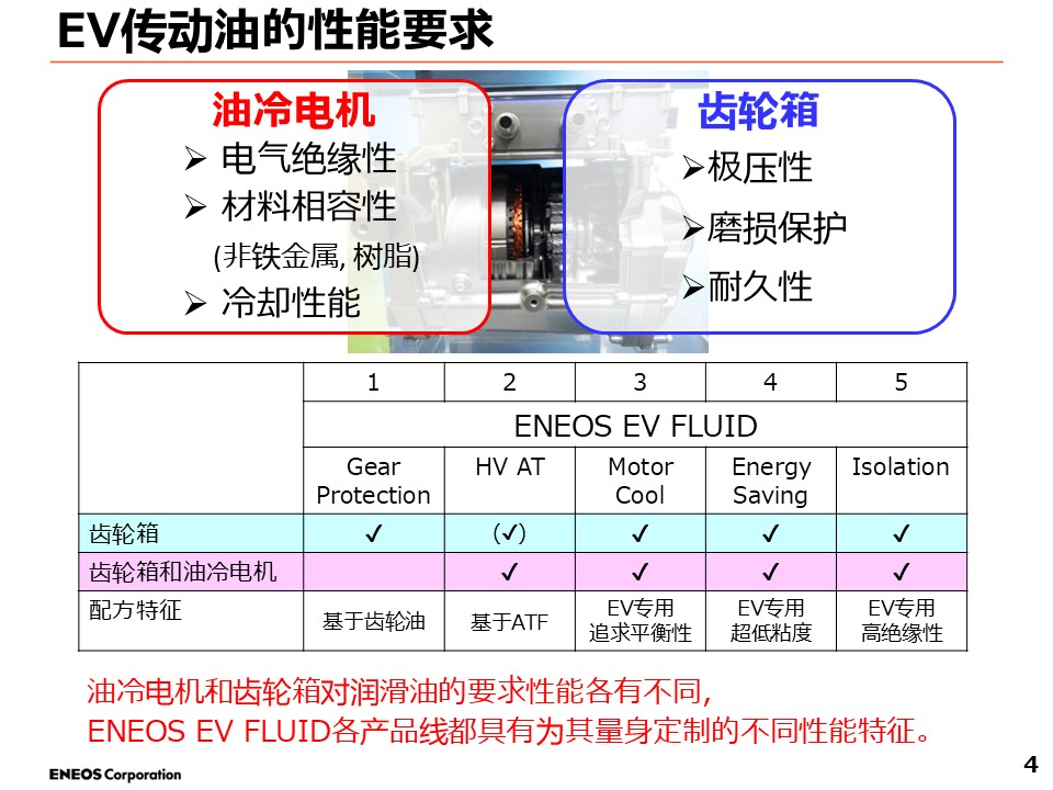 电动汽车 ▪ 混合动力汽车专用润滑油(图3)