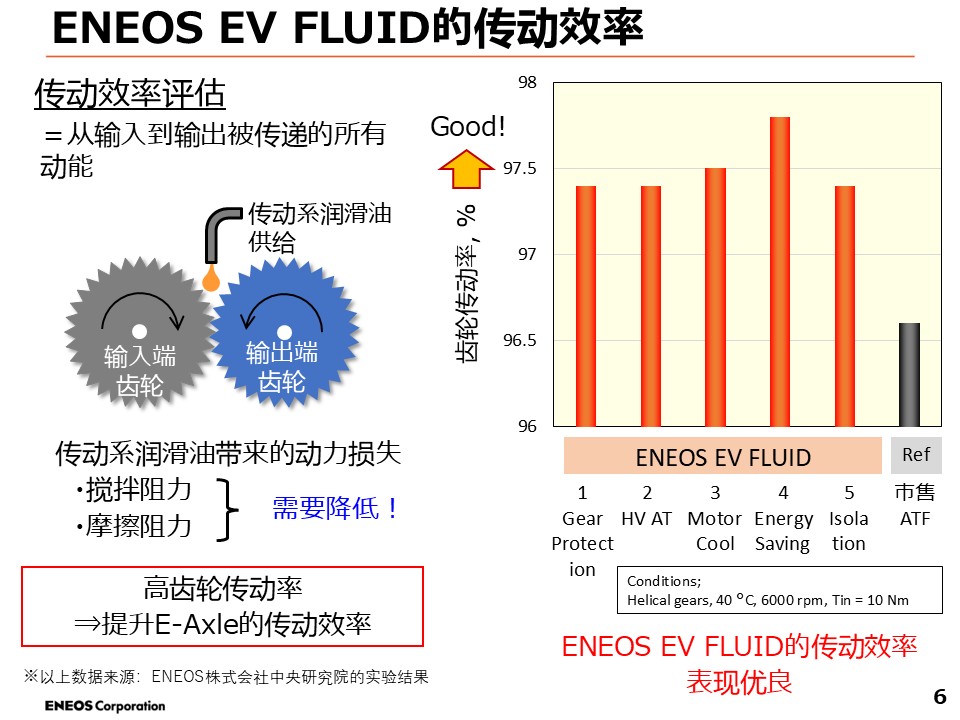 电动汽车 ▪ 混合动力汽车专用润滑油(图5)