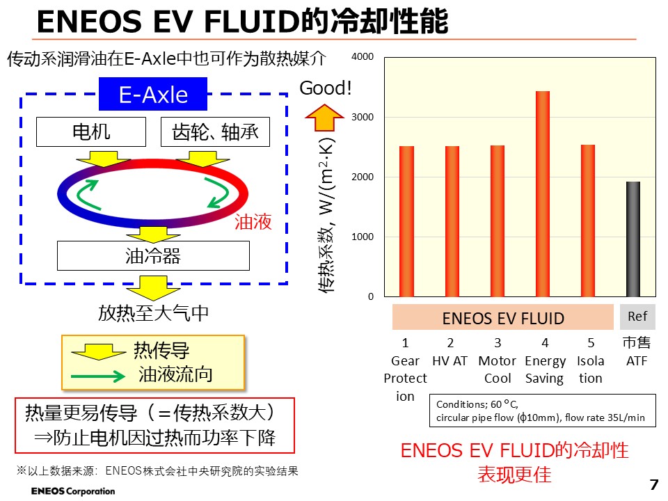 电动汽车 ▪ 混合动力汽车专用润滑油(图6)