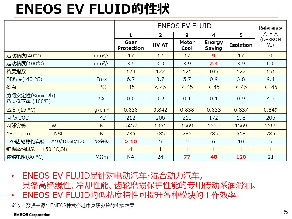电动汽车 ▪ 混合动力汽车专用润滑油(图4)
